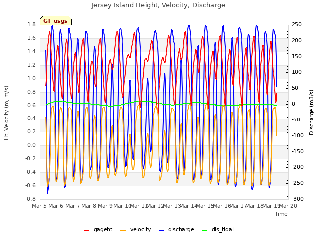 plot of Jersey Island Height, Velocity, Discharge