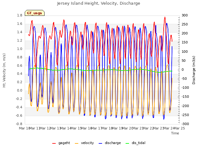 plot of Jersey Island Height, Velocity, Discharge