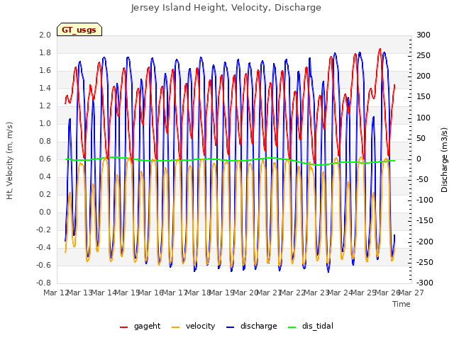 plot of Jersey Island Height, Velocity, Discharge