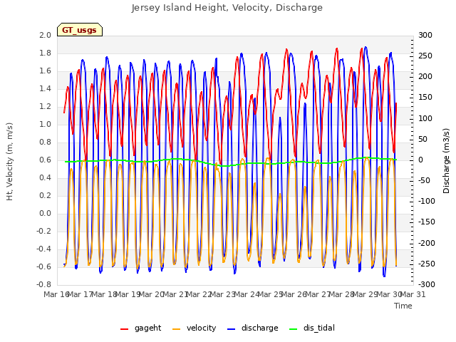 plot of Jersey Island Height, Velocity, Discharge