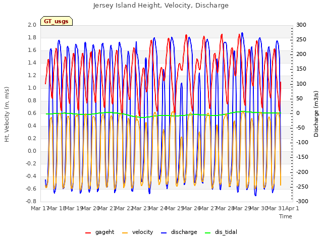 plot of Jersey Island Height, Velocity, Discharge