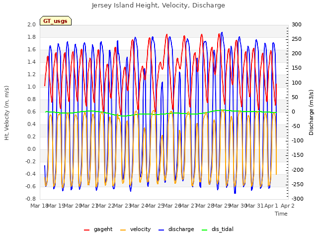 plot of Jersey Island Height, Velocity, Discharge