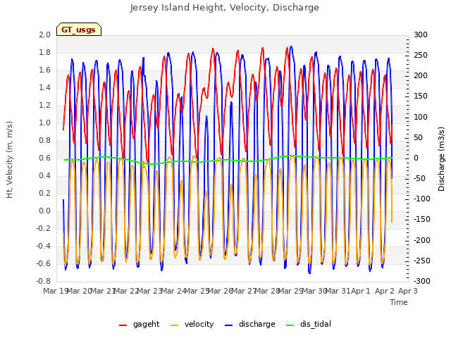 plot of Jersey Island Height, Velocity, Discharge