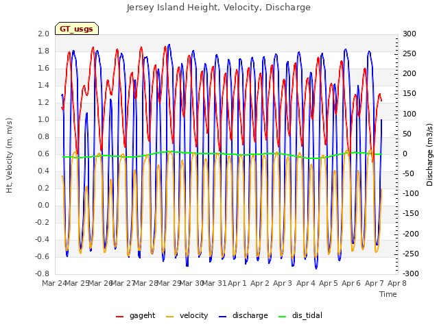 plot of Jersey Island Height, Velocity, Discharge