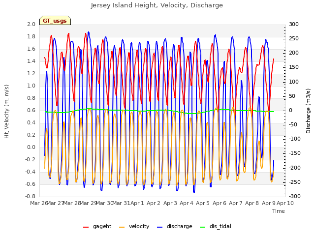 plot of Jersey Island Height, Velocity, Discharge