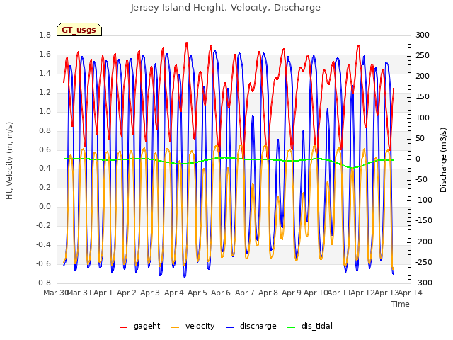 plot of Jersey Island Height, Velocity, Discharge