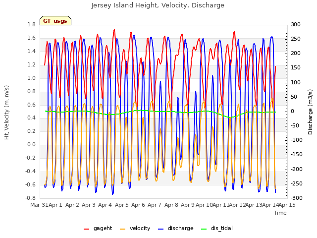 plot of Jersey Island Height, Velocity, Discharge