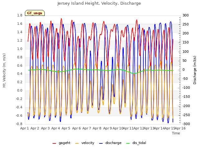 plot of Jersey Island Height, Velocity, Discharge