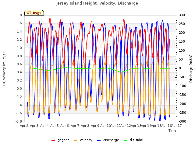plot of Jersey Island Height, Velocity, Discharge