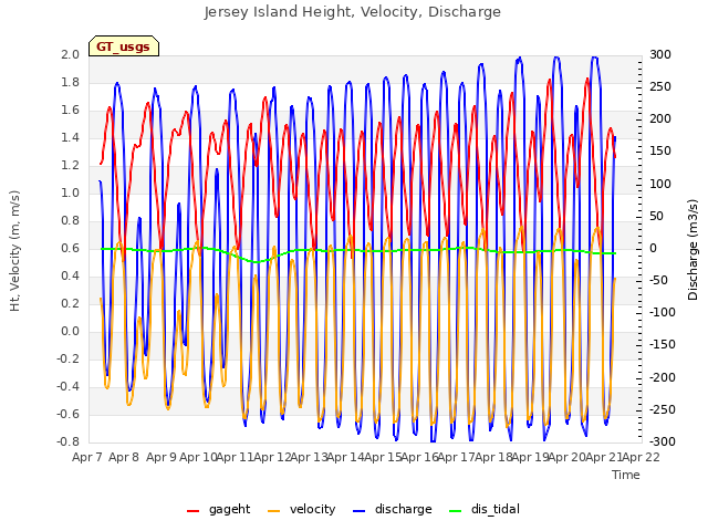 plot of Jersey Island Height, Velocity, Discharge