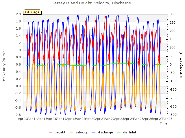 plot of Jersey Island Height, Velocity, Discharge