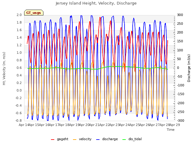 plot of Jersey Island Height, Velocity, Discharge