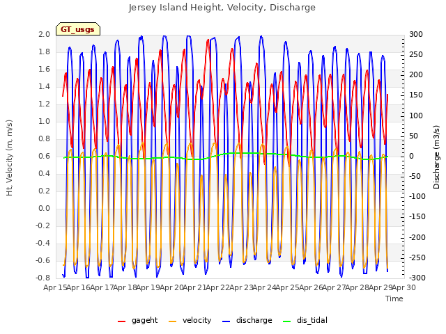 plot of Jersey Island Height, Velocity, Discharge