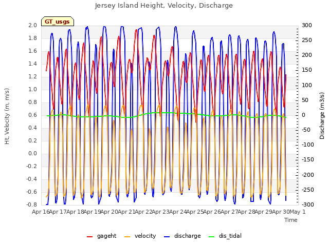 plot of Jersey Island Height, Velocity, Discharge
