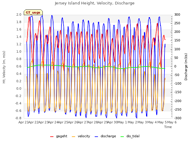 plot of Jersey Island Height, Velocity, Discharge