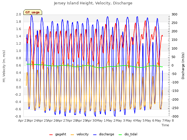 plot of Jersey Island Height, Velocity, Discharge