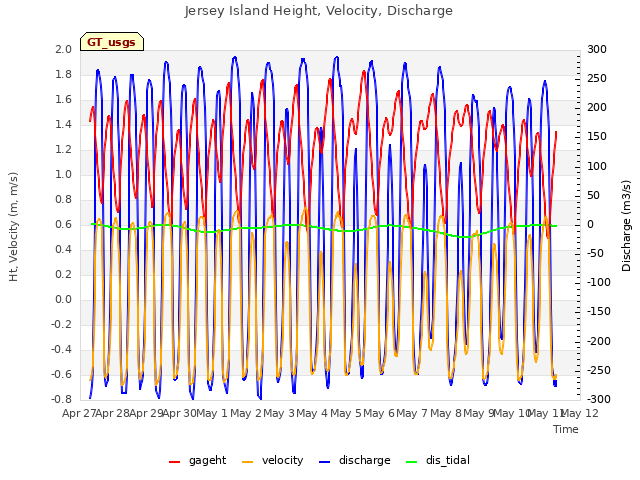 plot of Jersey Island Height, Velocity, Discharge