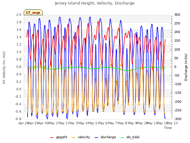 plot of Jersey Island Height, Velocity, Discharge