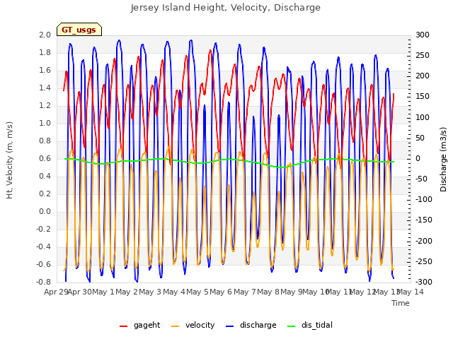 plot of Jersey Island Height, Velocity, Discharge