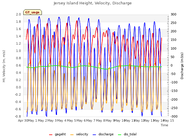 plot of Jersey Island Height, Velocity, Discharge