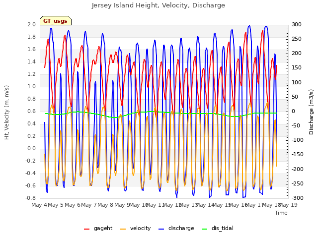 plot of Jersey Island Height, Velocity, Discharge