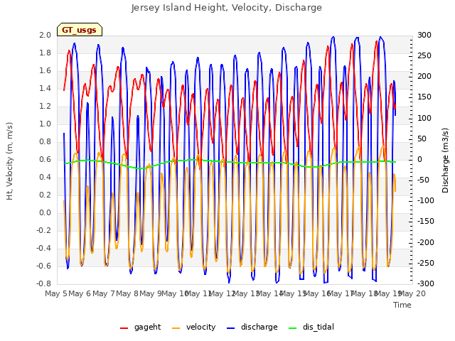 plot of Jersey Island Height, Velocity, Discharge
