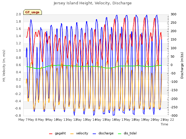 plot of Jersey Island Height, Velocity, Discharge