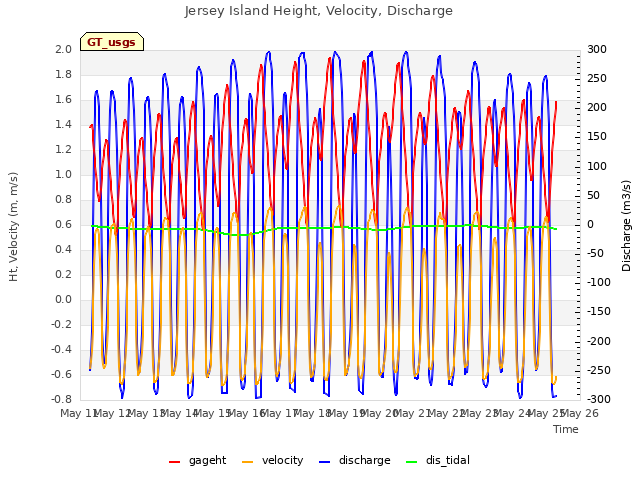 plot of Jersey Island Height, Velocity, Discharge