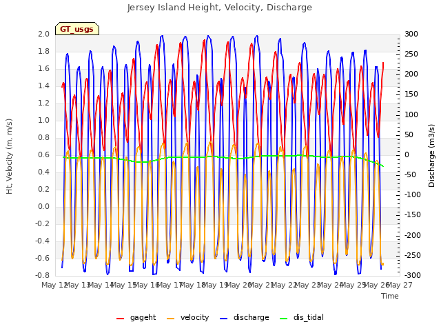 plot of Jersey Island Height, Velocity, Discharge