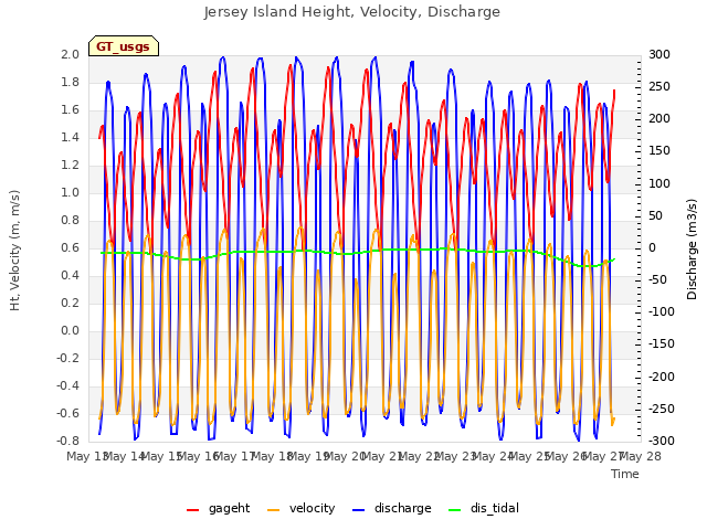 plot of Jersey Island Height, Velocity, Discharge