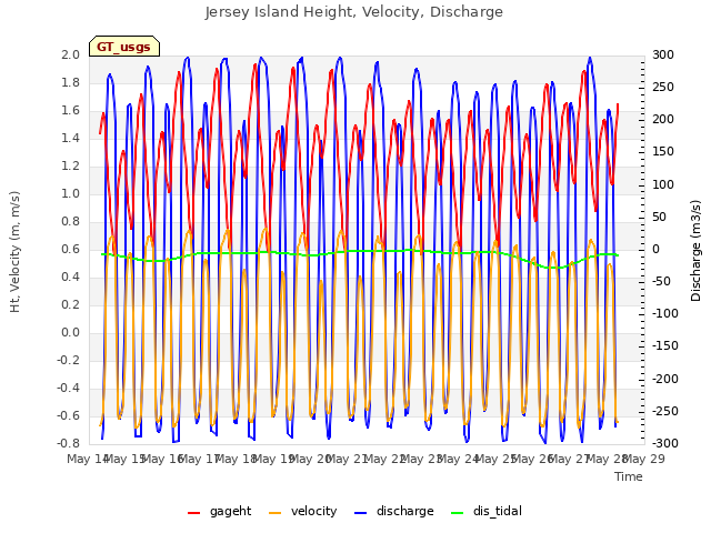 plot of Jersey Island Height, Velocity, Discharge