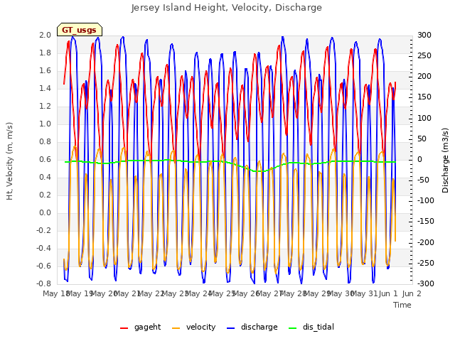 plot of Jersey Island Height, Velocity, Discharge