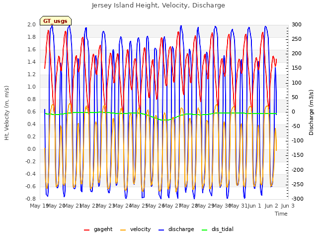 plot of Jersey Island Height, Velocity, Discharge