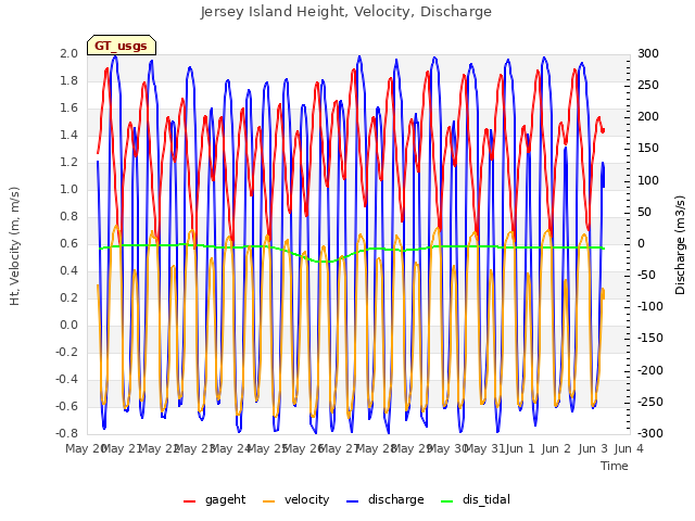 plot of Jersey Island Height, Velocity, Discharge