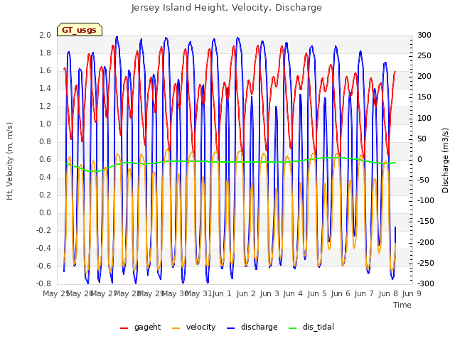 plot of Jersey Island Height, Velocity, Discharge