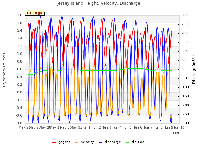 plot of Jersey Island Height, Velocity, Discharge