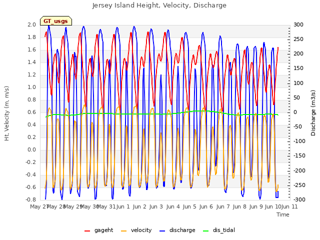 plot of Jersey Island Height, Velocity, Discharge