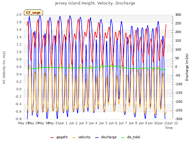 plot of Jersey Island Height, Velocity, Discharge