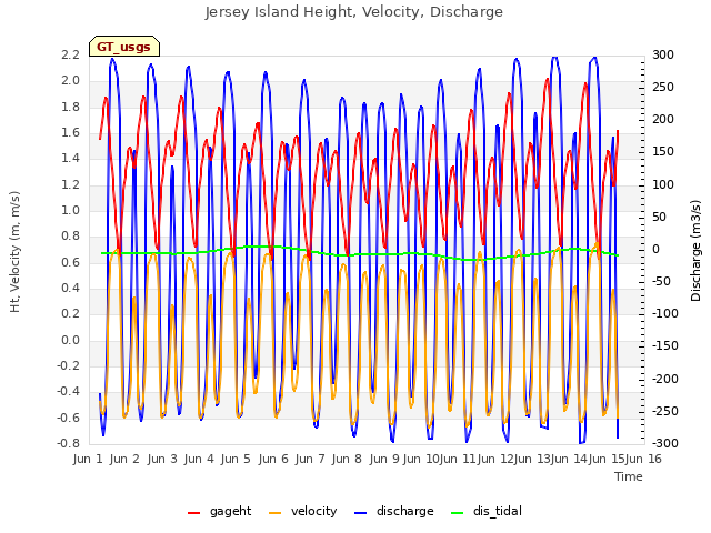 plot of Jersey Island Height, Velocity, Discharge