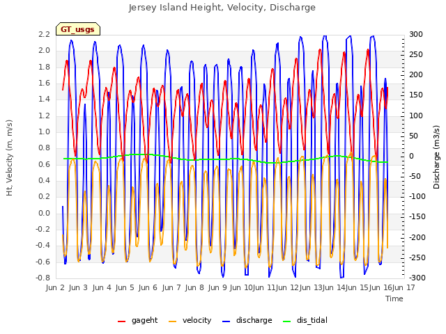 plot of Jersey Island Height, Velocity, Discharge