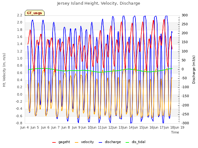 plot of Jersey Island Height, Velocity, Discharge