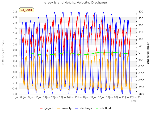 plot of Jersey Island Height, Velocity, Discharge