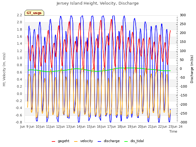 plot of Jersey Island Height, Velocity, Discharge