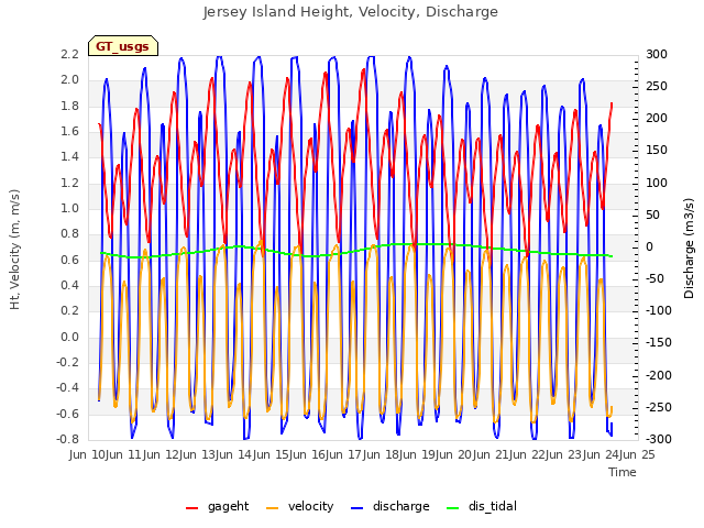 plot of Jersey Island Height, Velocity, Discharge