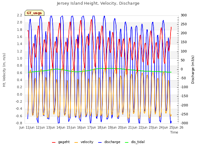 plot of Jersey Island Height, Velocity, Discharge