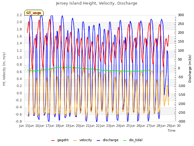 plot of Jersey Island Height, Velocity, Discharge