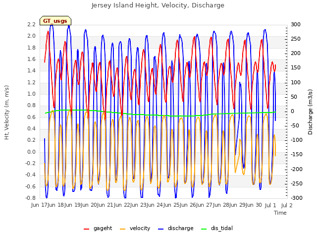 plot of Jersey Island Height, Velocity, Discharge