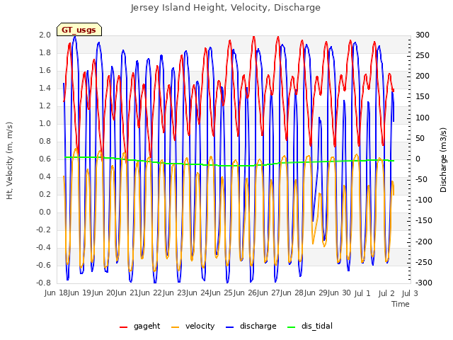 plot of Jersey Island Height, Velocity, Discharge