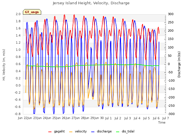 plot of Jersey Island Height, Velocity, Discharge