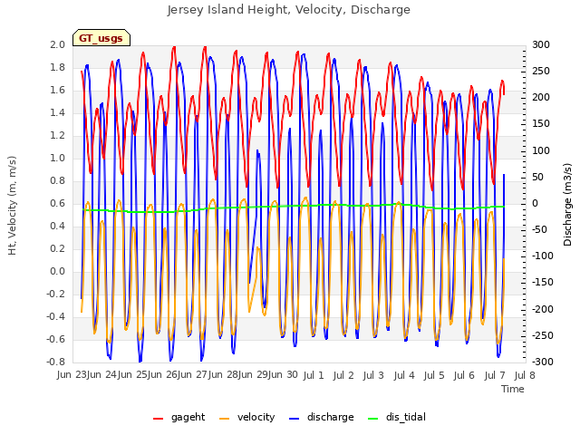 plot of Jersey Island Height, Velocity, Discharge